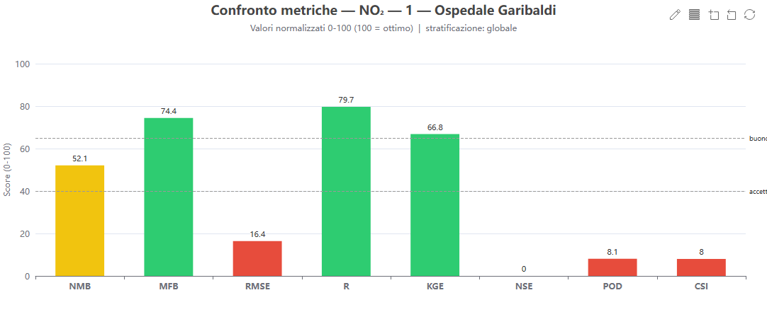 Bar multi-metrica