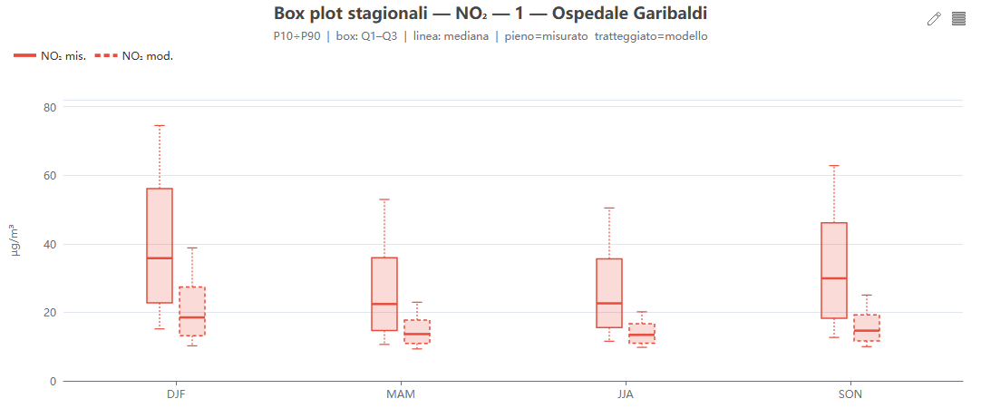 Box plot per inquinante