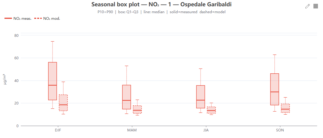 Box plot per pollutant