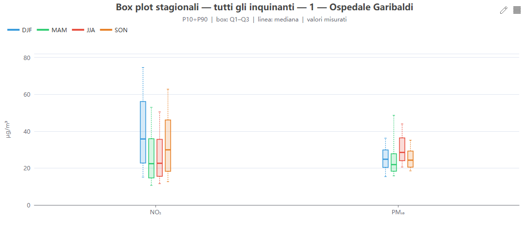 Box plot tutti gli inquinanti
