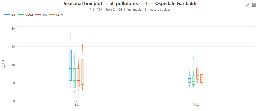 Box plot all pollutants
