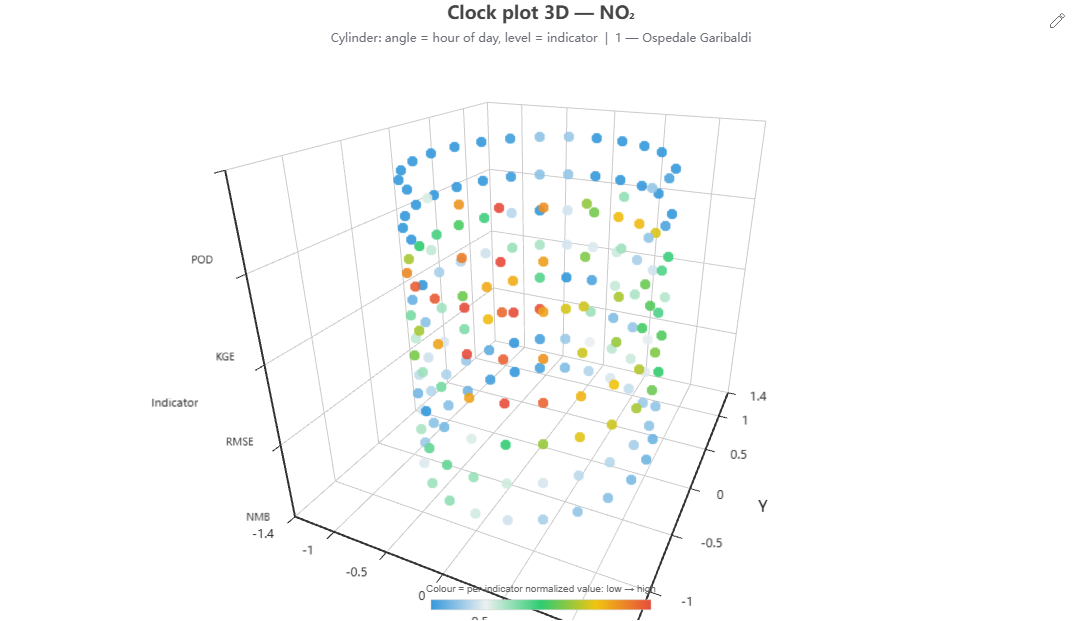 Clock plot 3D