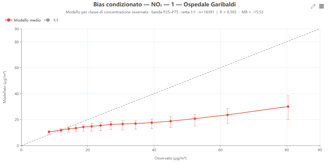 Bias condizionato