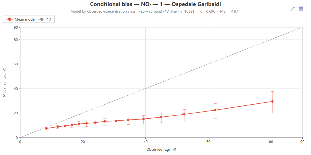 Conditional bias