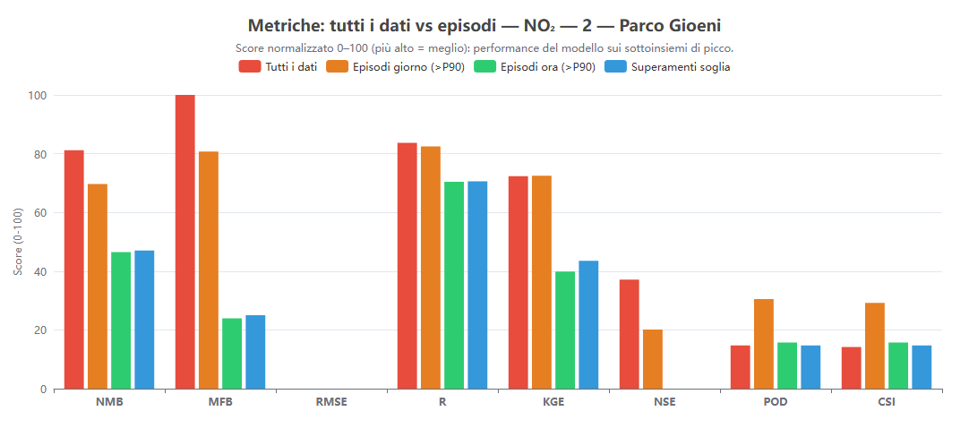 Tutti i dati vs episodi