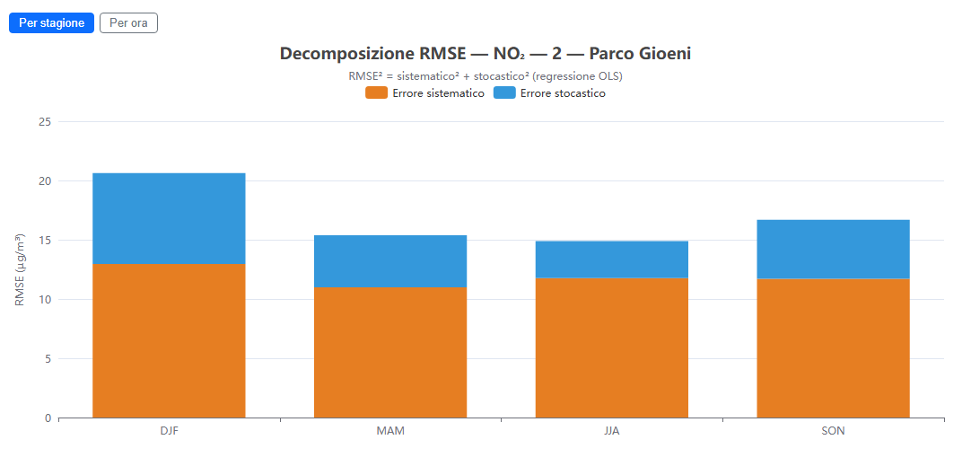 Decomposizione errore