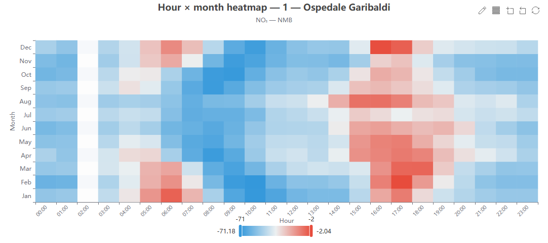 Heatmap hour x month