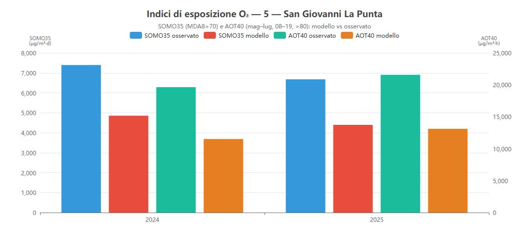 Indici esposizione O3