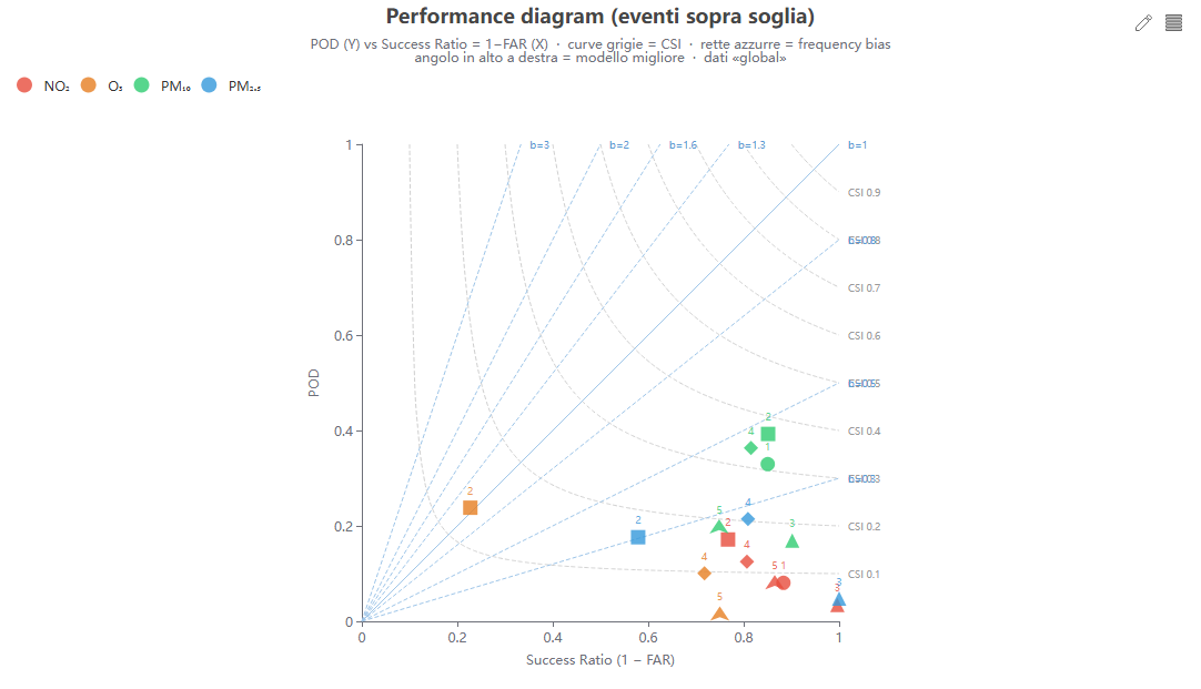 Performance diagram