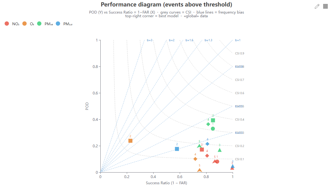 Performance diagram