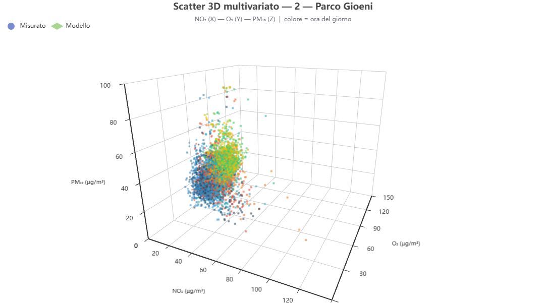 Scatter 3D multivariato