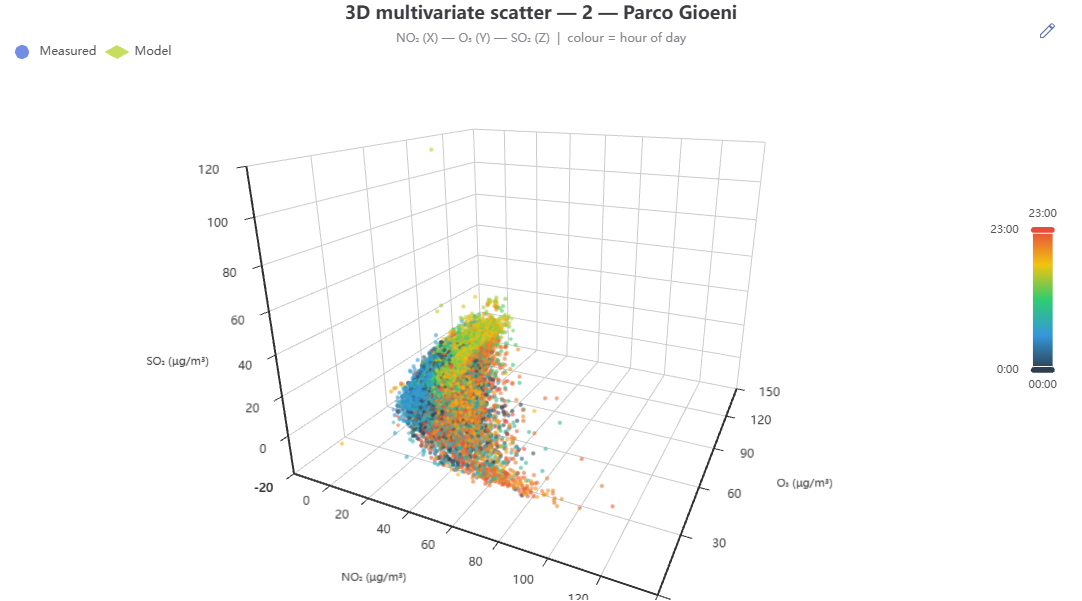 3D multivariate scatter
