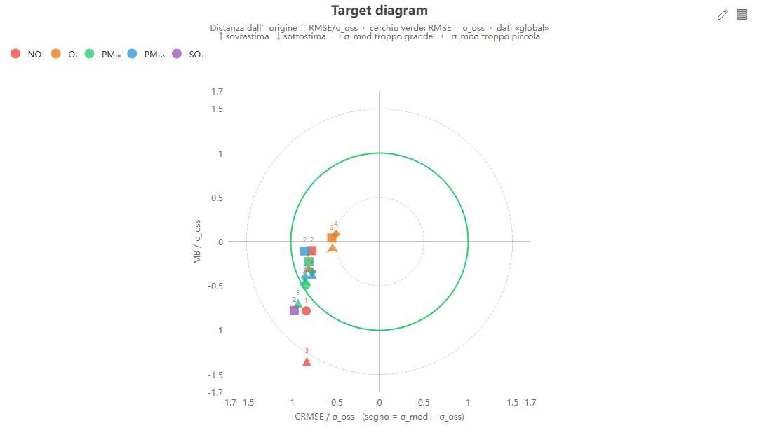 Target diagram