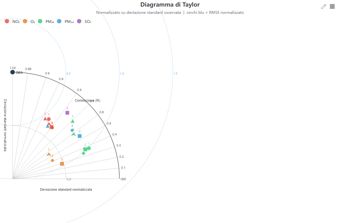 Taylor diagram