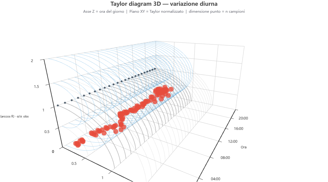 Taylor 3D ora