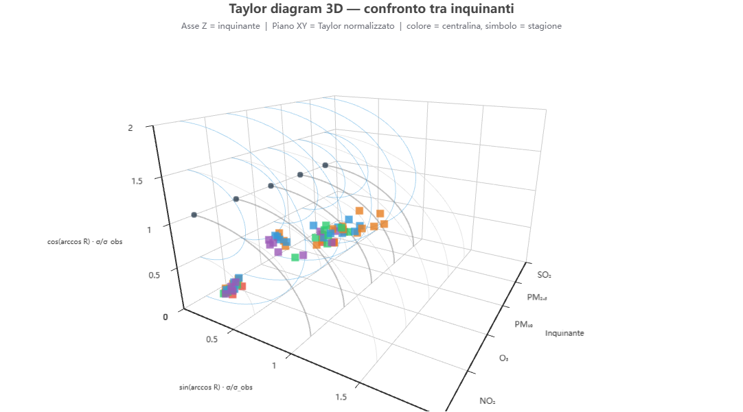 Taylor 3D inquinante