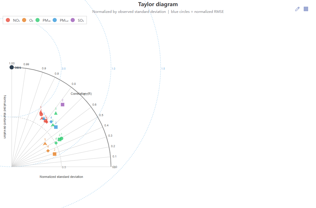 Taylor diagram