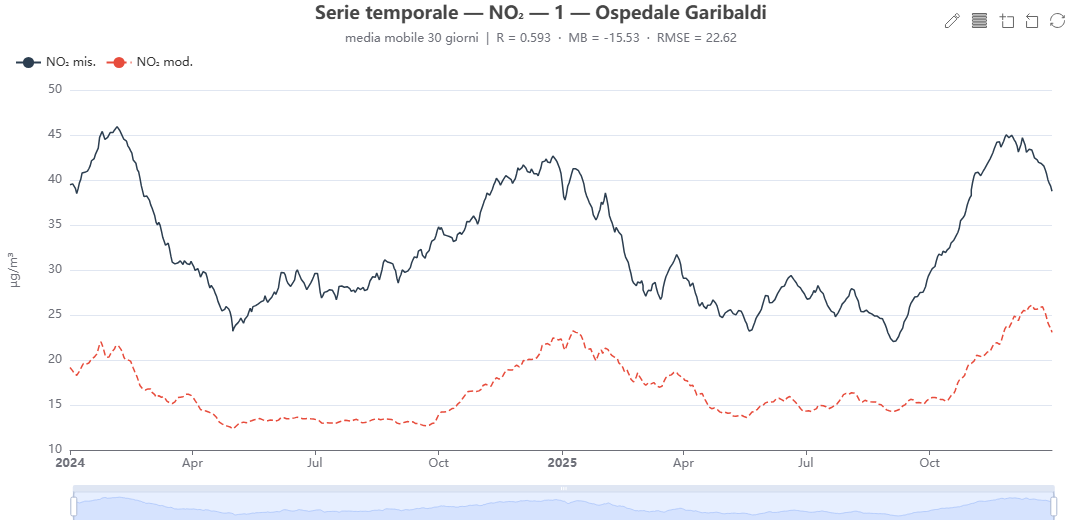 Serie temporale