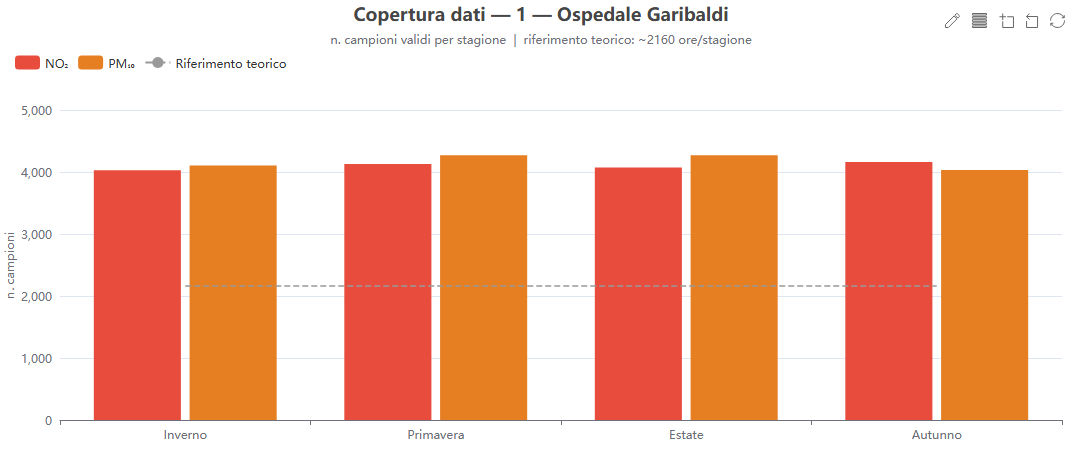 Copertura dati