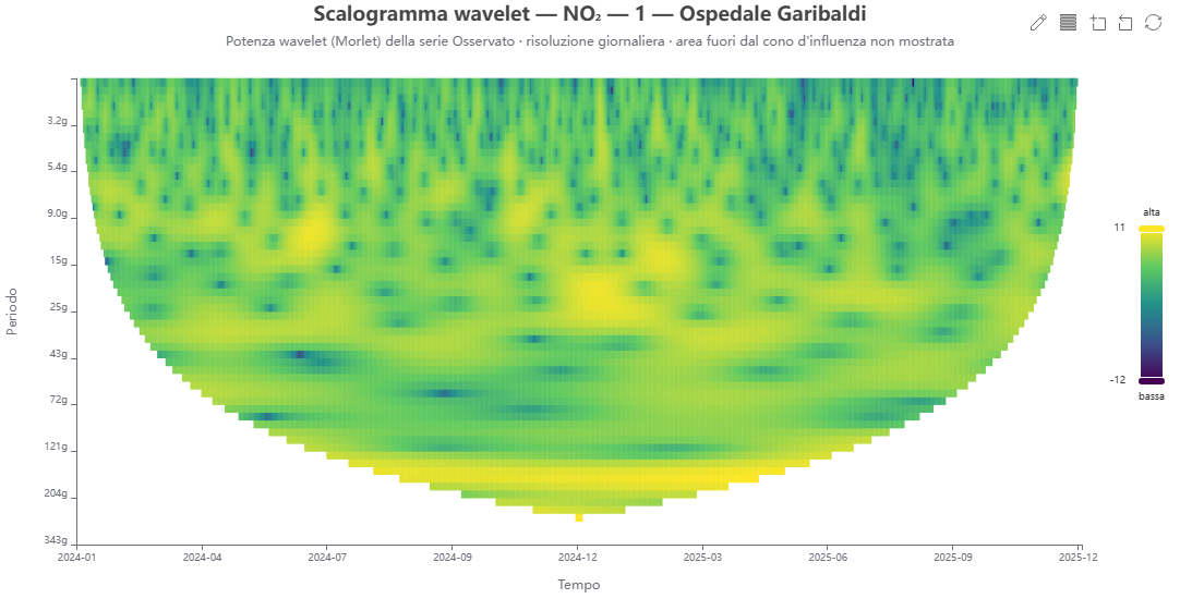 Scalogramma wavelet 2D