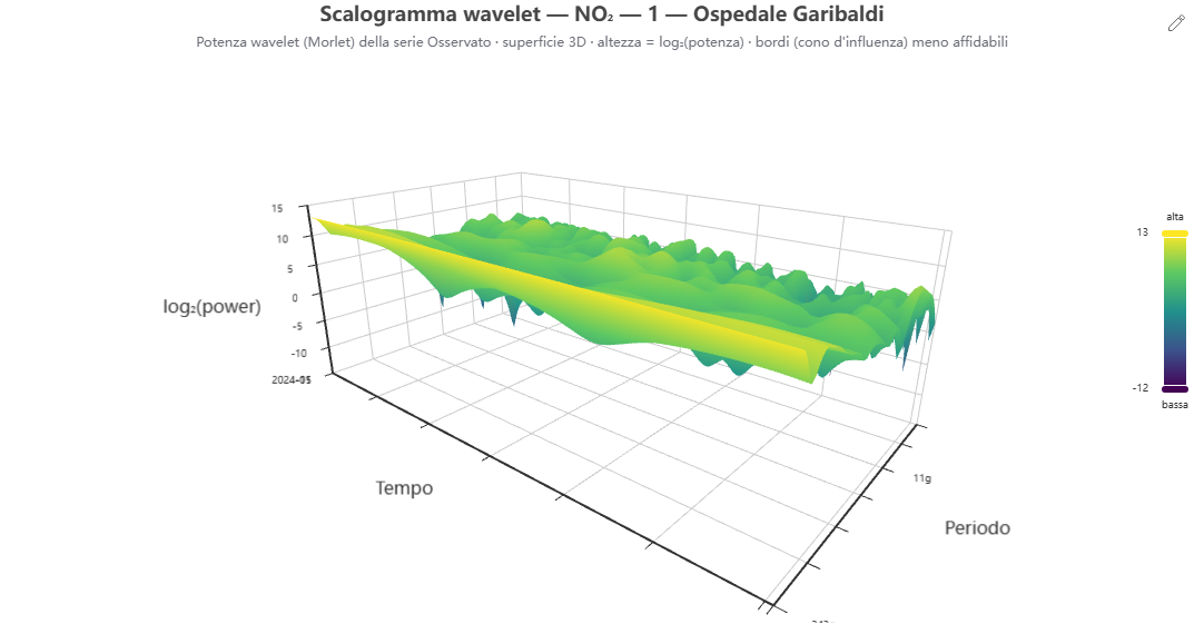 Scalogramma wavelet 3D
