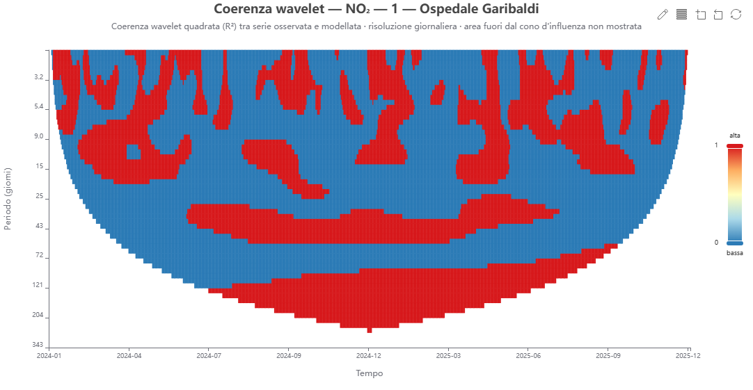 Coerenza wavelet