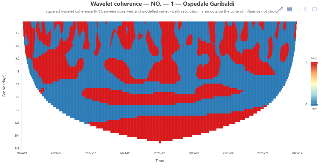 Wavelet coherence