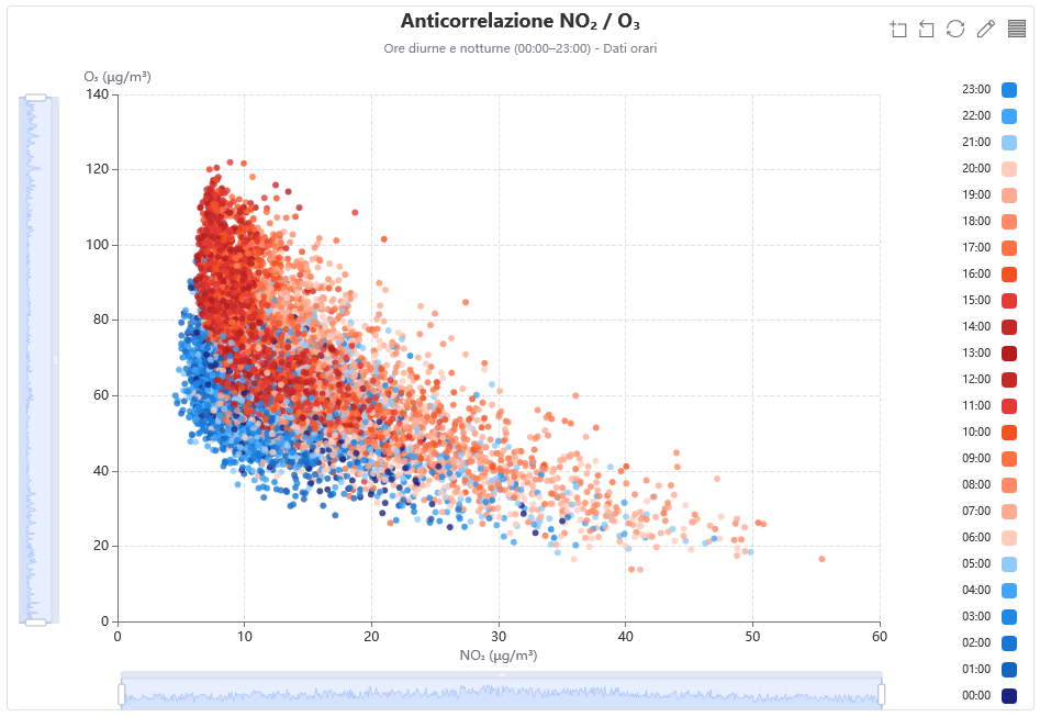 Anticorrelazione fotochimica tra NO2 e O3