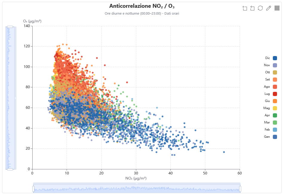 Anticorrelazione fotochimica tra NO2 e O3