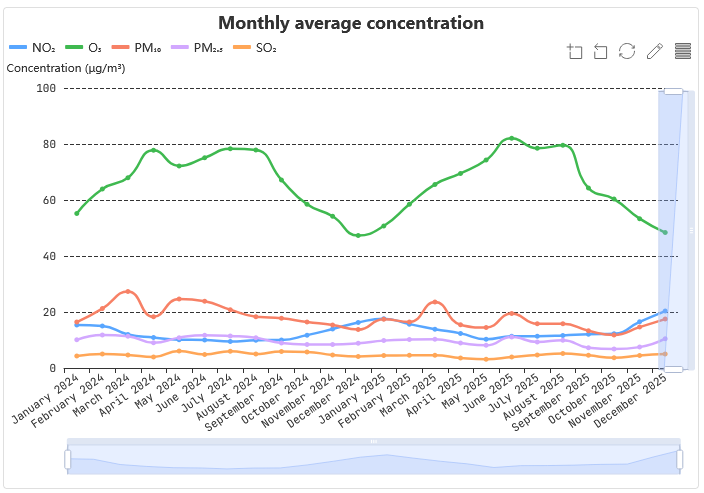 Monthly average concentration