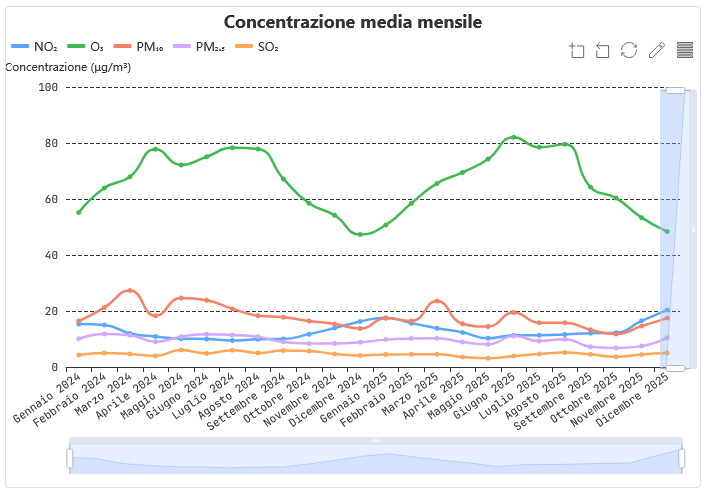 Concentrazione media mensile