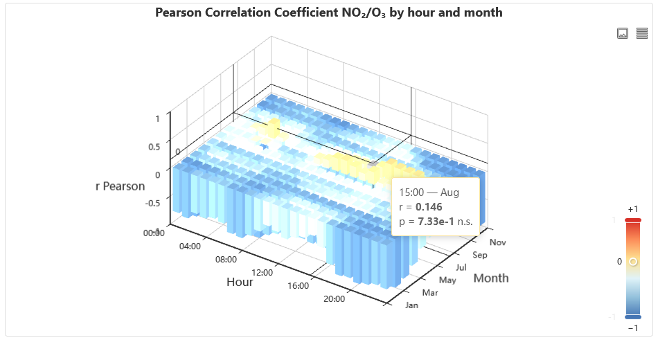 Cartesian 3D histogram