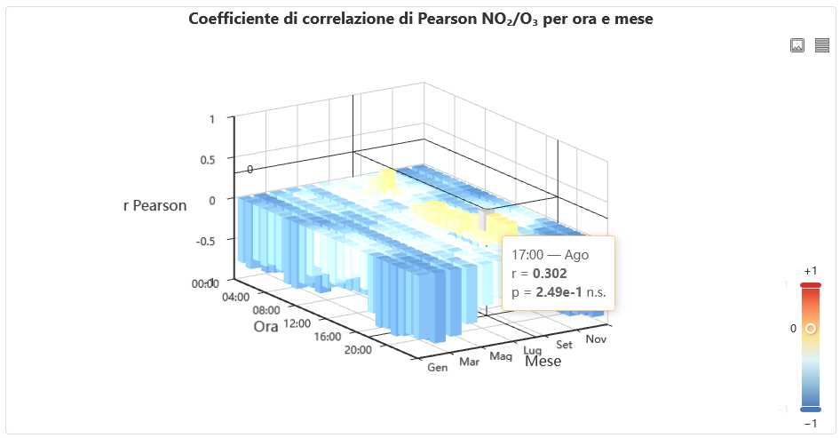 Istogramma 3D cartesiano