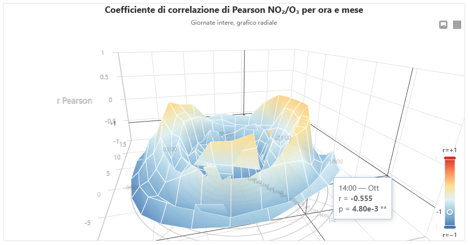 Grafico radiale di superficie